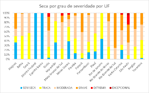 Monitor de Secas registra redução das áreas com seca em três das 20 unidades da Federação